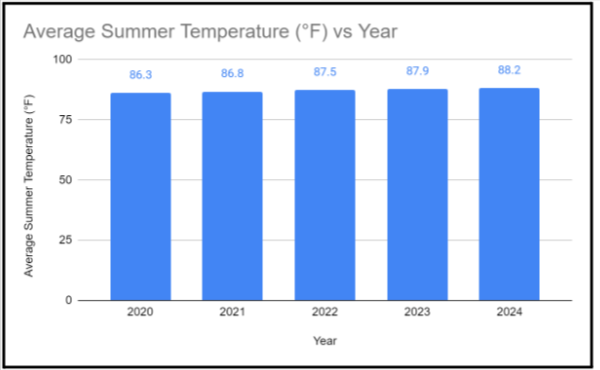 Average Summer Temperature - Branch Brook Pharmacy